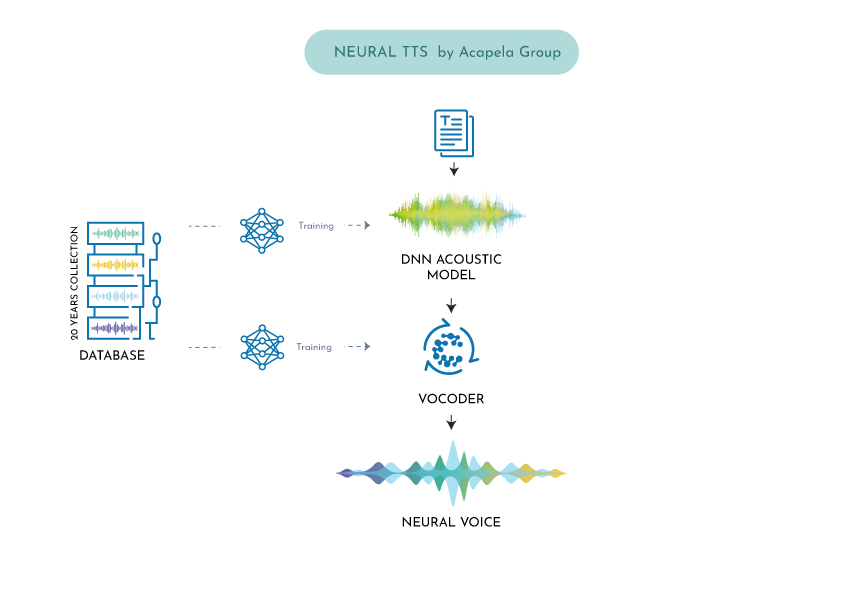 Neural TTS, How does it work?