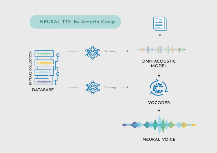 Neural TTS & Deep Neural Network (DNN)